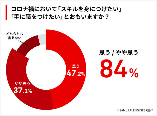 コロナ禍でスキル習得したいかのアンケート