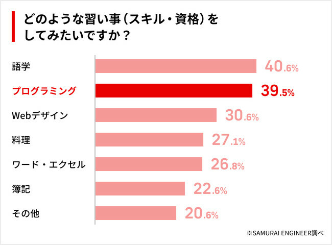 身につけたいスキルのアンケート