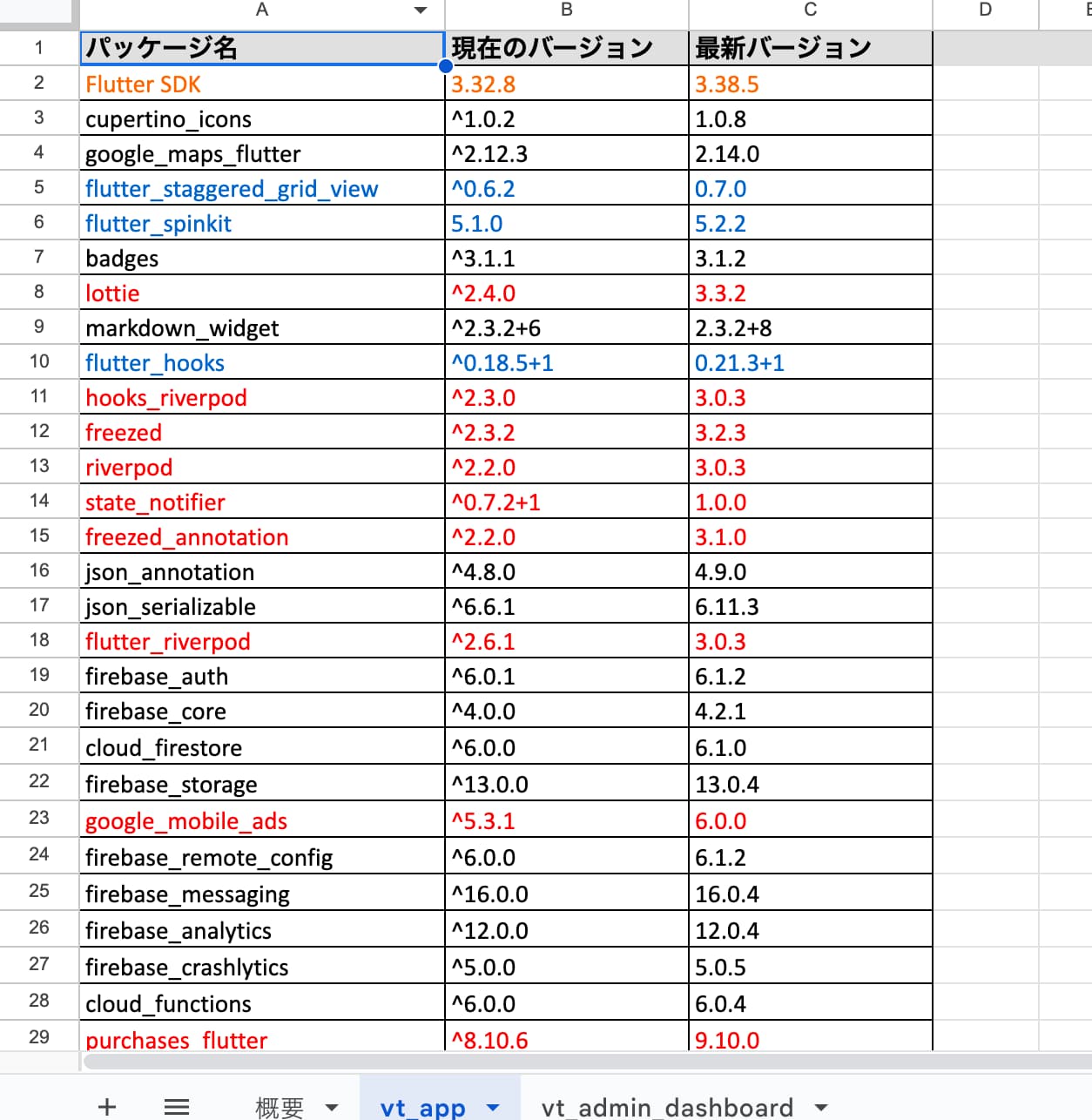 パッケージ詳細リスト