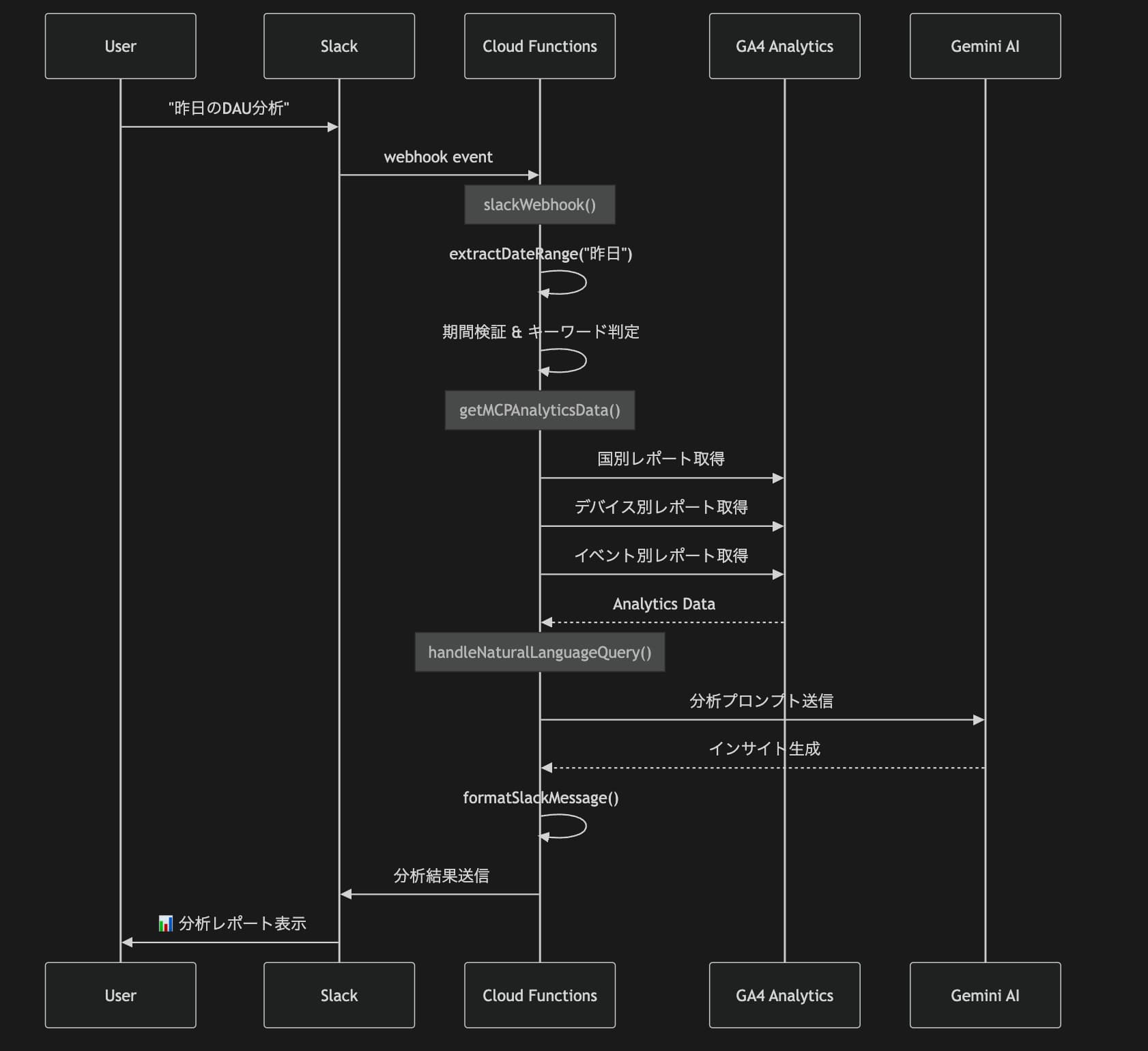 システムフロー図