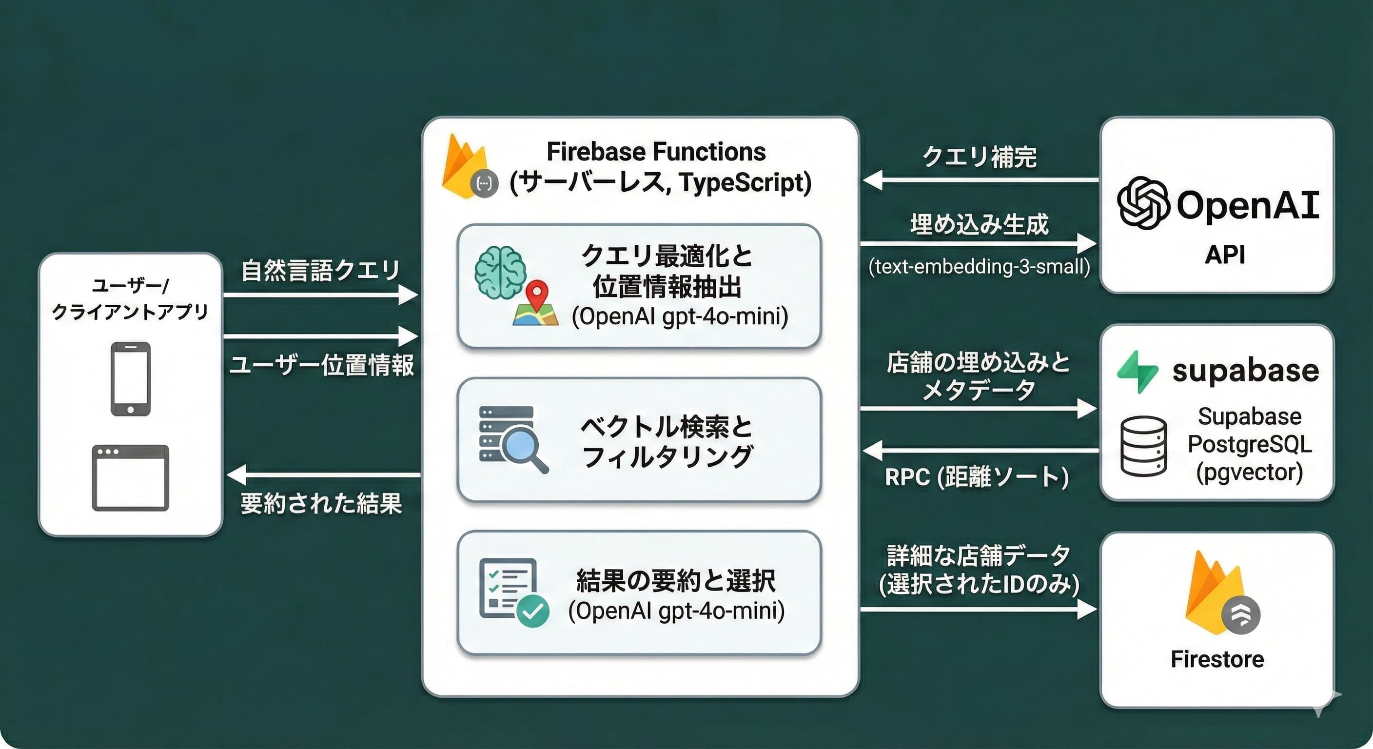 システムアーキテクチャ