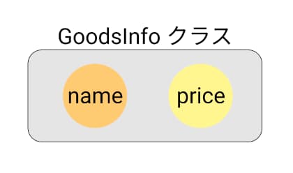 GoodsInfoクラスを作成する